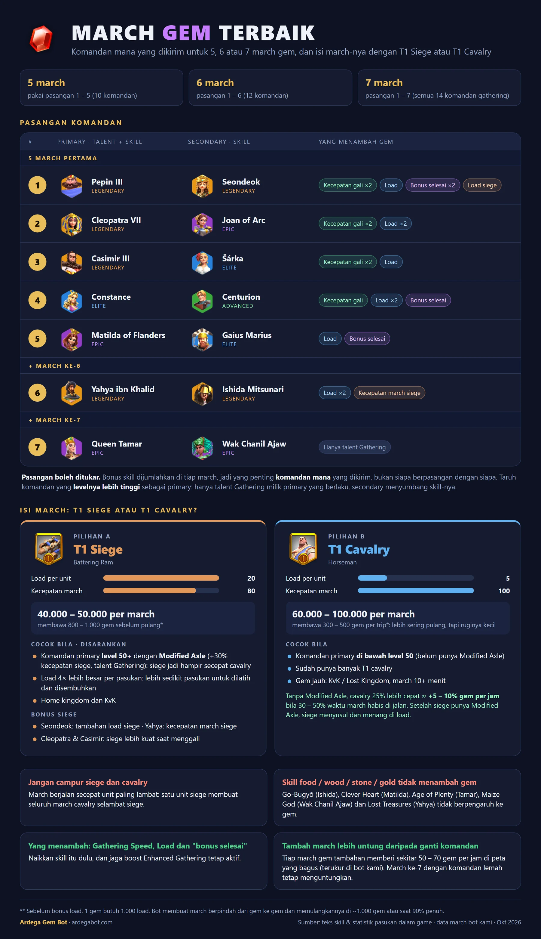 March gem terbaik: pasangan commander untuk 5, 6, dan 7 march